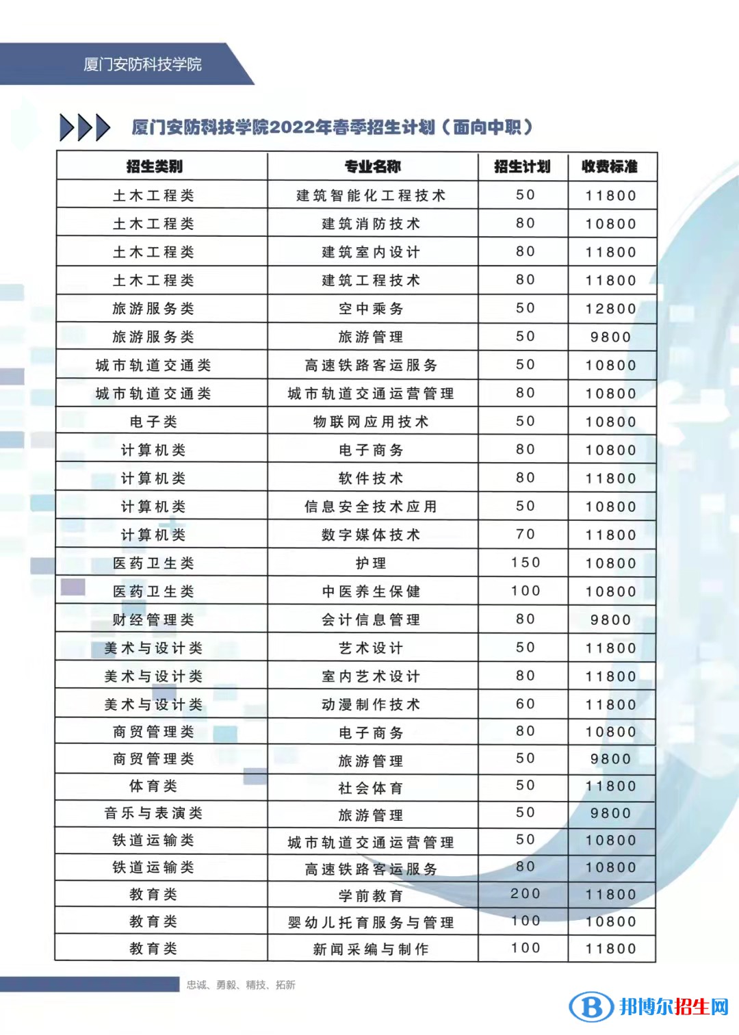 廈門安防科技職業(yè)學院2022高職分類考試招生專業(yè)有哪些？