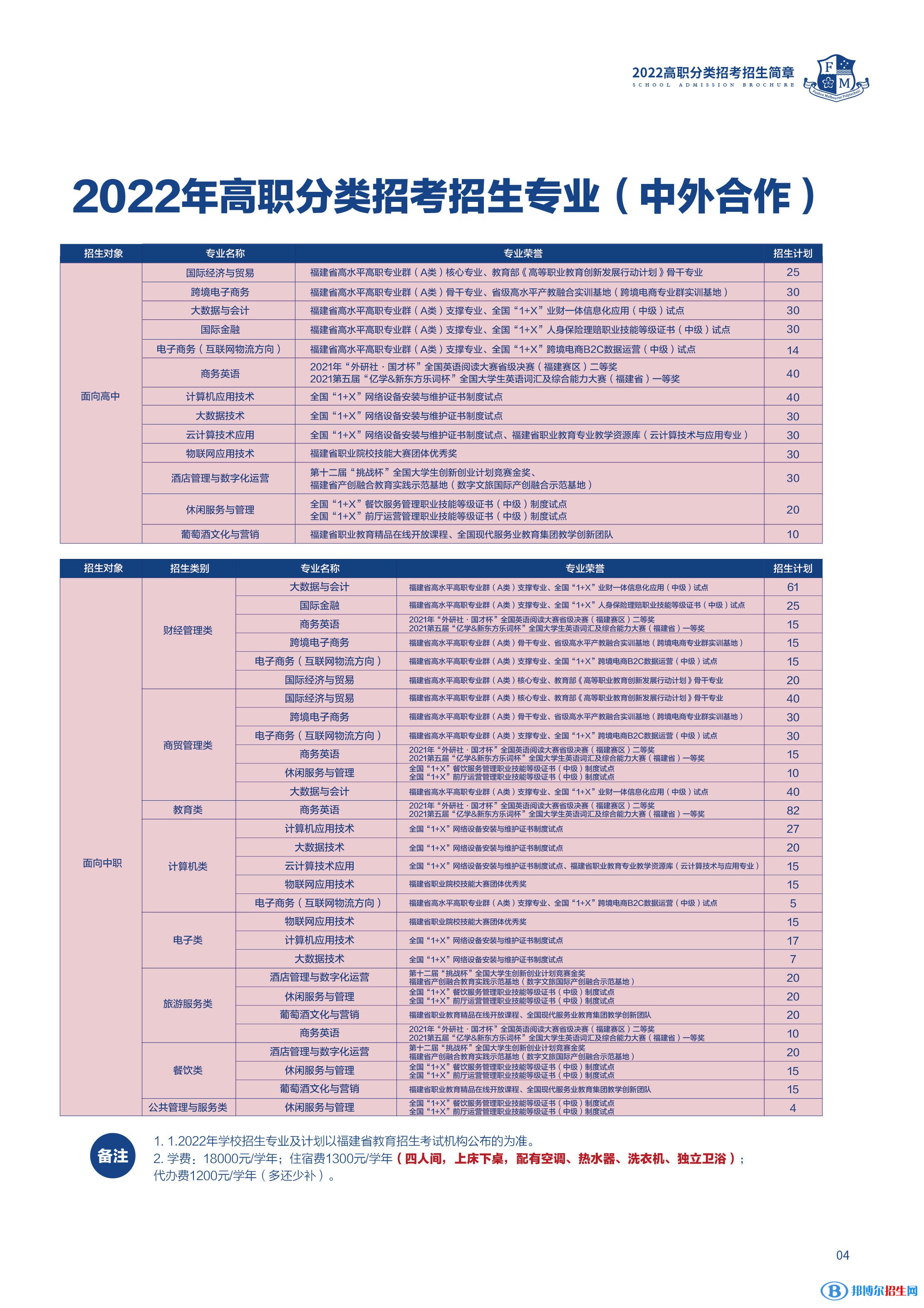 福州墨爾本理工職業(yè)學院2022高職分類考試招生專業(yè)有哪些？