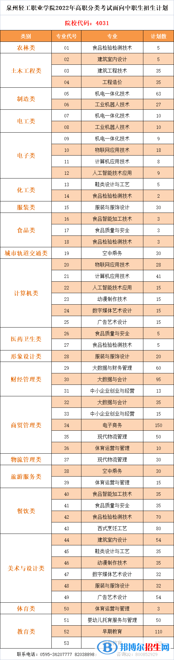 泉州輕工職業(yè)學院2022高職分類考試招生專業(yè)有哪些？