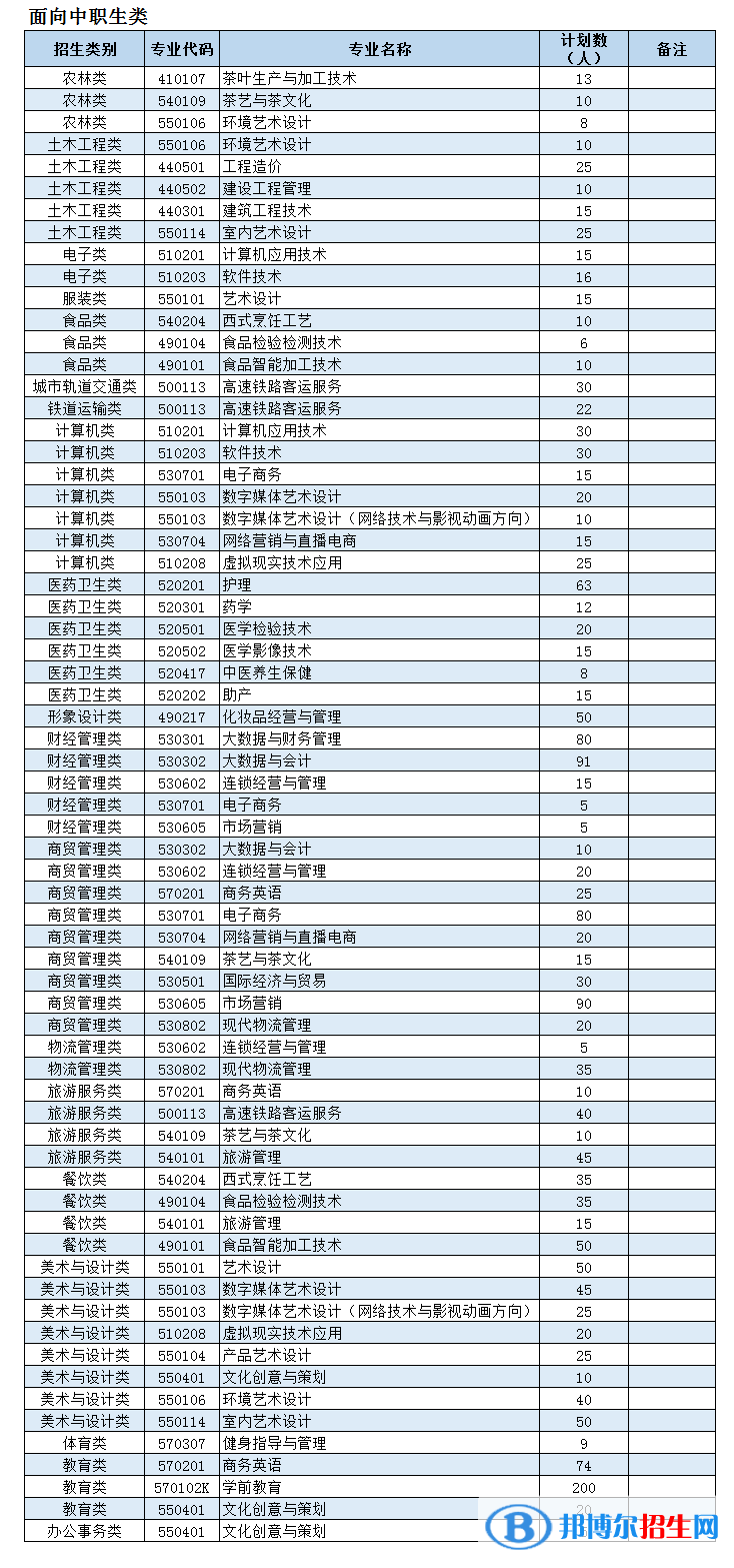 漳州科技職業(yè)學(xué)院2022高職分類考試招生專業(yè)有哪些？