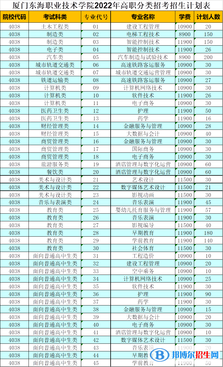 廈門東海職業(yè)技術(shù)學(xué)院2022高職分類考試招生專業(yè)有哪些？