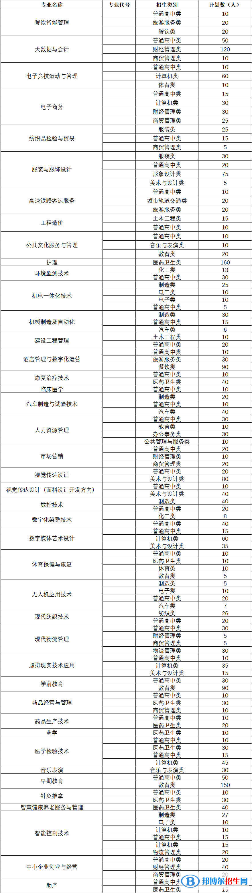 三明醫(yī)學科技職業(yè)學院2022高職分類考試招生專業(yè)有哪些？