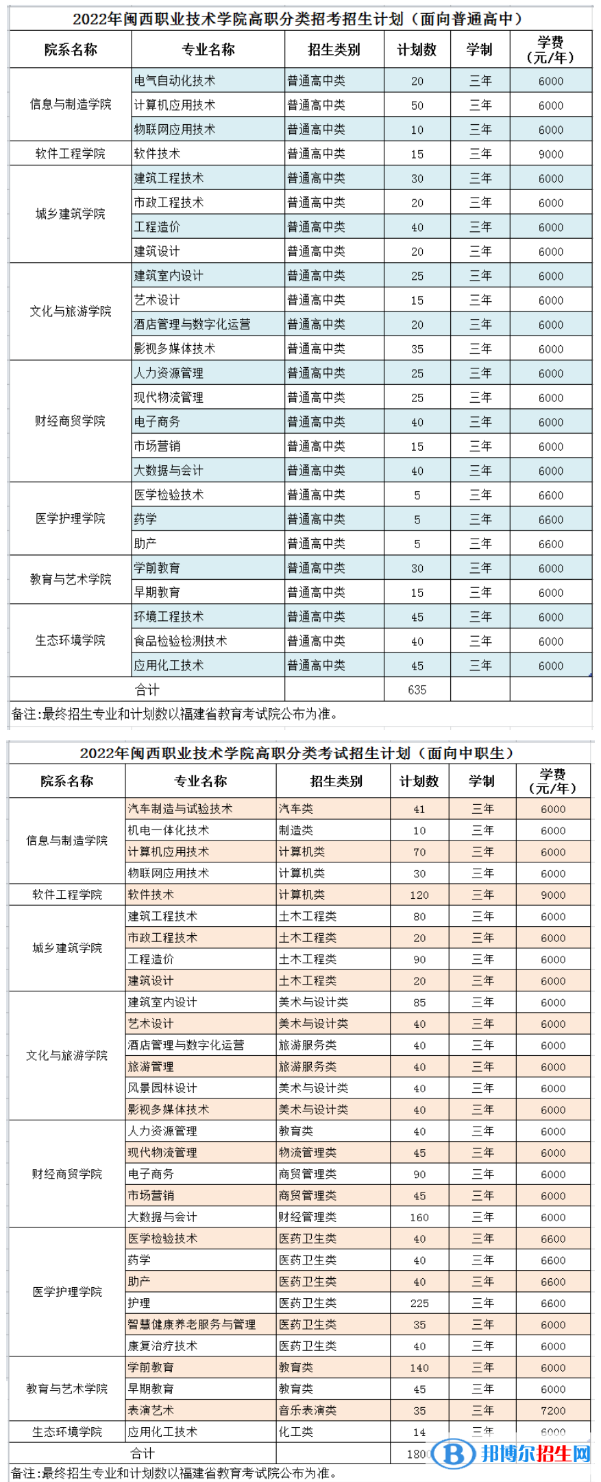 閩西職業(yè)技術(shù)學(xué)院2022高職分類考試招生專業(yè)有哪些？