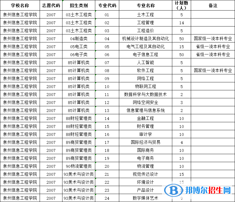 泉州信息工程學(xué)院2022高職分類考試招生專業(yè)有哪些？