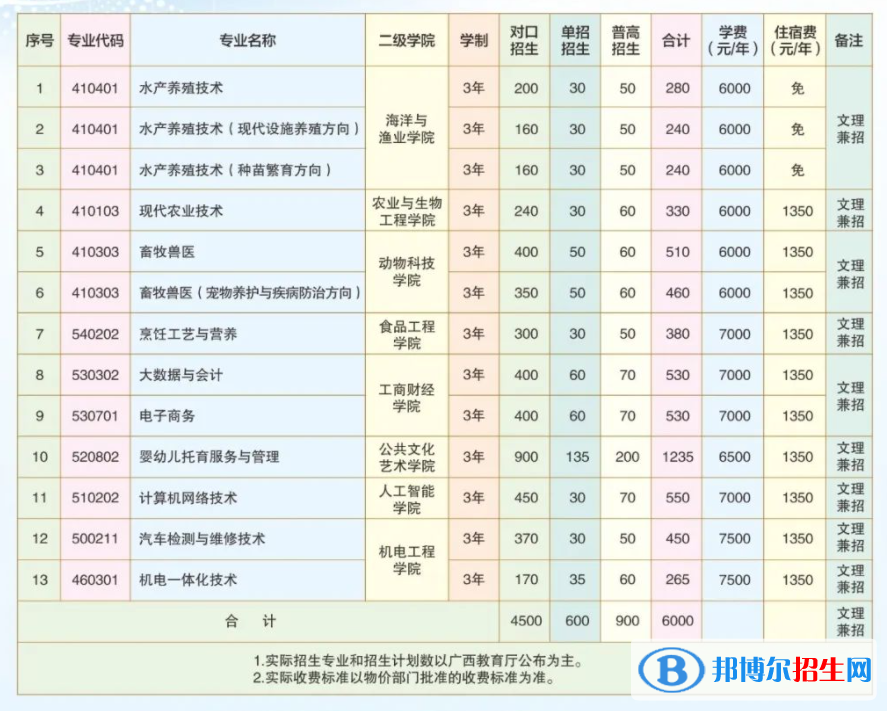 2023年廣西農(nóng)業(yè)工程職業(yè)技術(shù)學(xué)院?jiǎn)握袑?zhuān)業(yè)有哪些？