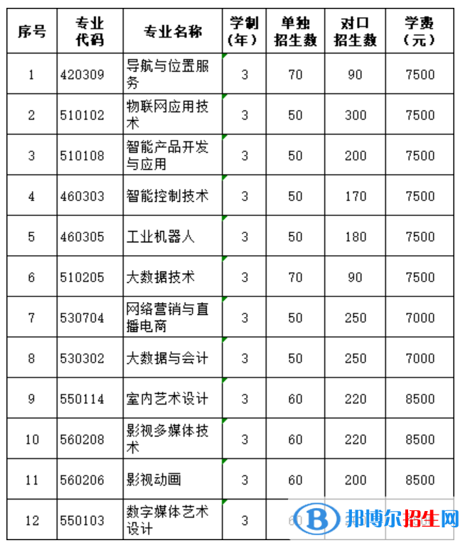 2023年廣西信息職業(yè)技術(shù)學(xué)院單招專業(yè)有哪些？