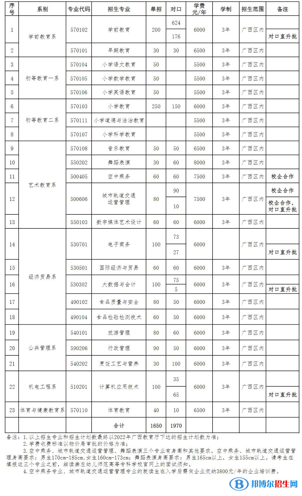 2023崇左幼兒師范高等?？茖W(xué)校單招專業(yè)有哪些？