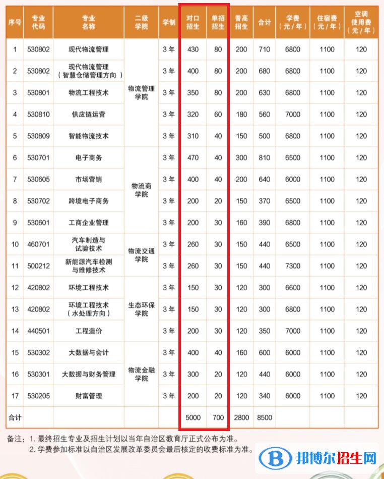 2023年廣西物流職業(yè)技術(shù)學(xué)院單招專業(yè)有哪些？