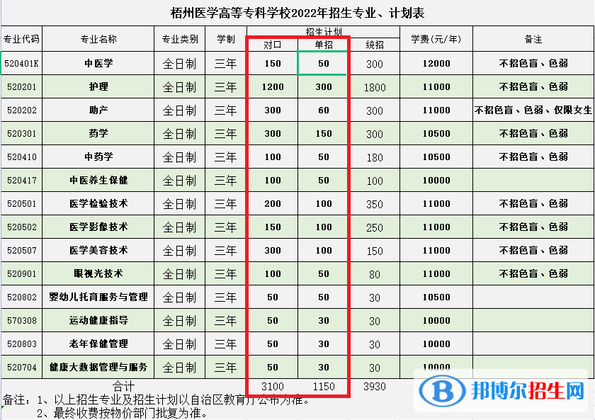 2023梧州醫(yī)學高等專科學校單招專業(yè)有哪些？