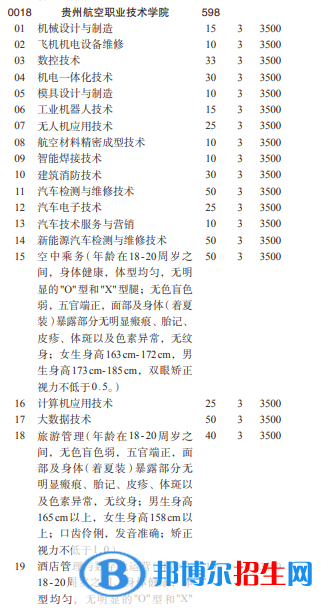 貴州航空職業(yè)技術(shù)學(xué)院2022分類考試招生專業(yè)有哪些？