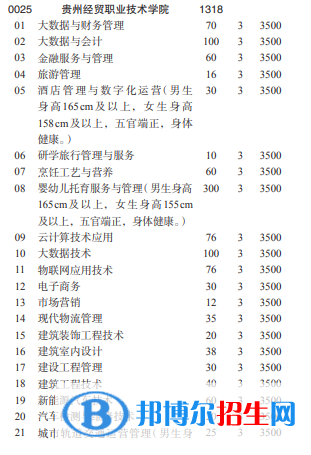 貴州經(jīng)貿(mào)職業(yè)技術(shù)學(xué)院2022分類考試招生專業(yè)有哪些？