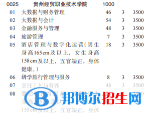 貴州經(jīng)貿(mào)職業(yè)技術(shù)學(xué)院2022分類考試招生專業(yè)有哪些？