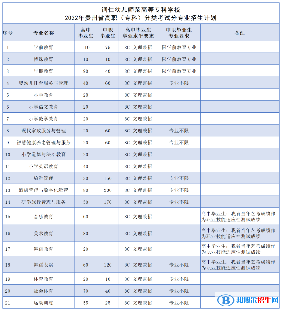 銅仁幼兒師范高等?？茖W(xué)校2022分類考試招生專業(yè)有哪些？