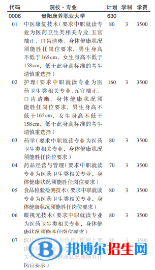 貴陽(yáng)康養(yǎng)職業(yè)大學(xué)2022分類考試招生專業(yè)有哪些？