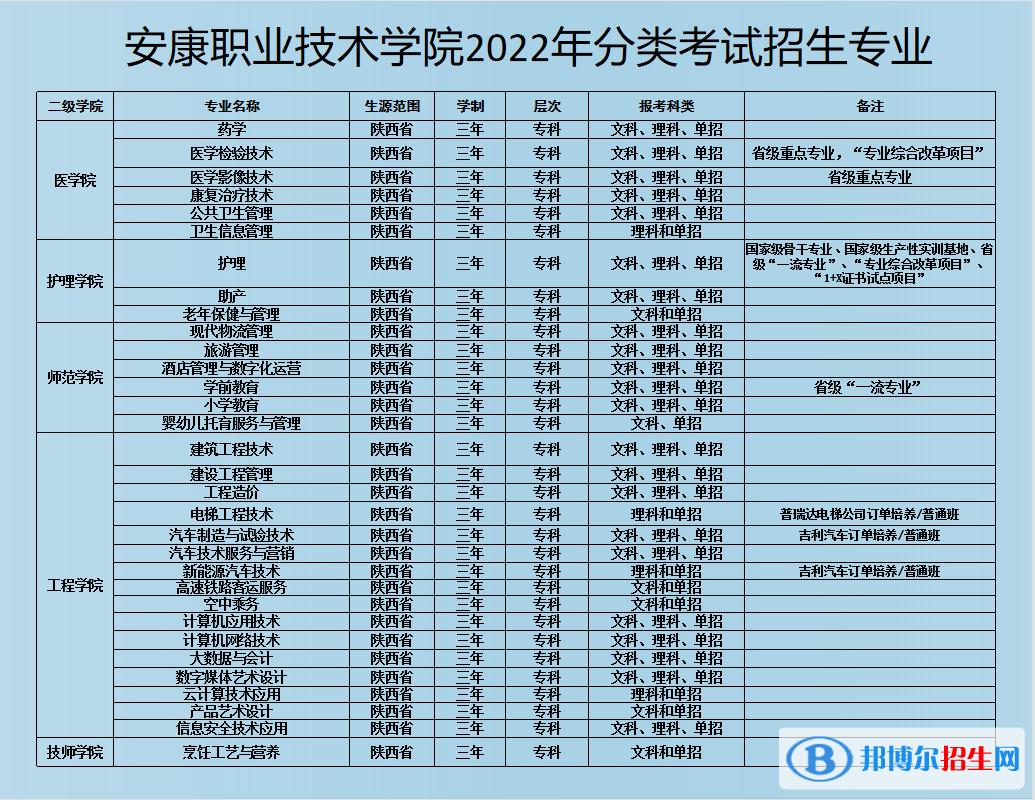 安康職業(yè)技術(shù)學(xué)院2022分類考試招生專業(yè)有哪些？