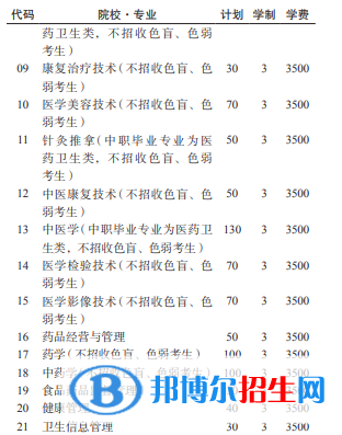 遵義醫(yī)藥高等?？茖W(xué)校2022分類考試招生專業(yè)有哪些？