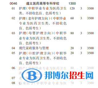 遵義醫(yī)藥高等?？茖W(xué)校2022分類考試招生專業(yè)有哪些？