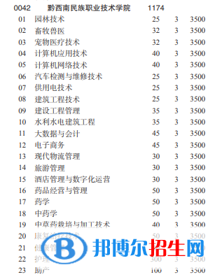 黔西南民族職業(yè)技術(shù)學(xué)院2022分類考試招生專業(yè)有哪些？