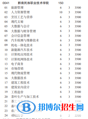 黔南民族職業(yè)技術(shù)學(xué)院2022分類考試招生專業(yè)有哪些？