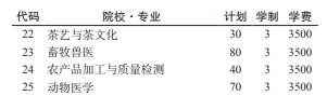 黔南民族職業(yè)技術(shù)學(xué)院2022分類考試招生專業(yè)有哪些？