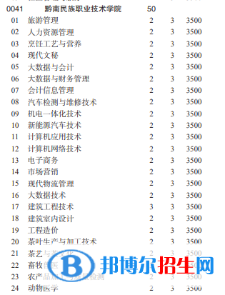 黔南民族職業(yè)技術(shù)學(xué)院2022分類考試招生專業(yè)有哪些？