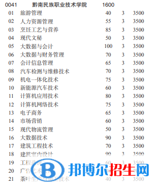 黔南民族職業(yè)技術(shù)學(xué)院2022分類考試招生專業(yè)有哪些？