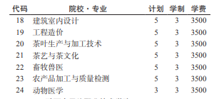 黔南民族職業(yè)技術(shù)學(xué)院2022分類考試招生專業(yè)有哪些？