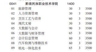 黔南民族職業(yè)技術(shù)學(xué)院2022分類考試招生專業(yè)有哪些？