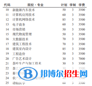 黔南民族職業(yè)技術(shù)學(xué)院2022分類考試招生專業(yè)有哪些？