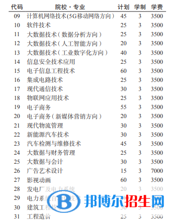 貴州電子信息職業(yè)技術(shù)學(xué)院2022分類考試招生專業(yè)有哪些？