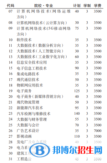 貴州電子信息職業(yè)技術(shù)學院2022分類考試招生專業(yè)有哪些？