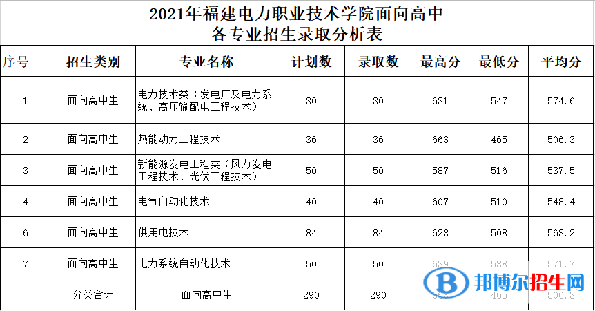 2021福建電力職業(yè)技術(shù)學(xué)院高職分類(lèi)考試錄取分?jǐn)?shù)線（含2020-2021歷年）