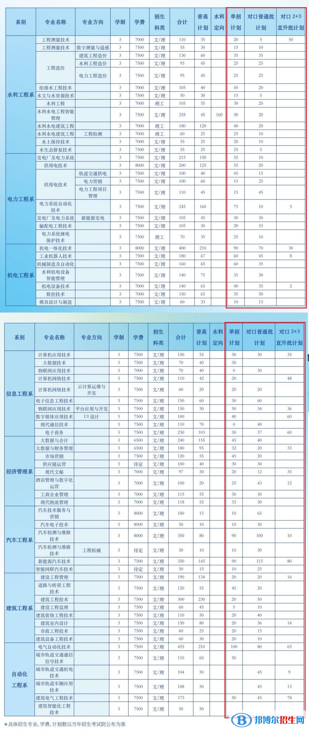 2023年廣西水利電力職業(yè)技術(shù)學(xué)院單招專業(yè)有哪些？