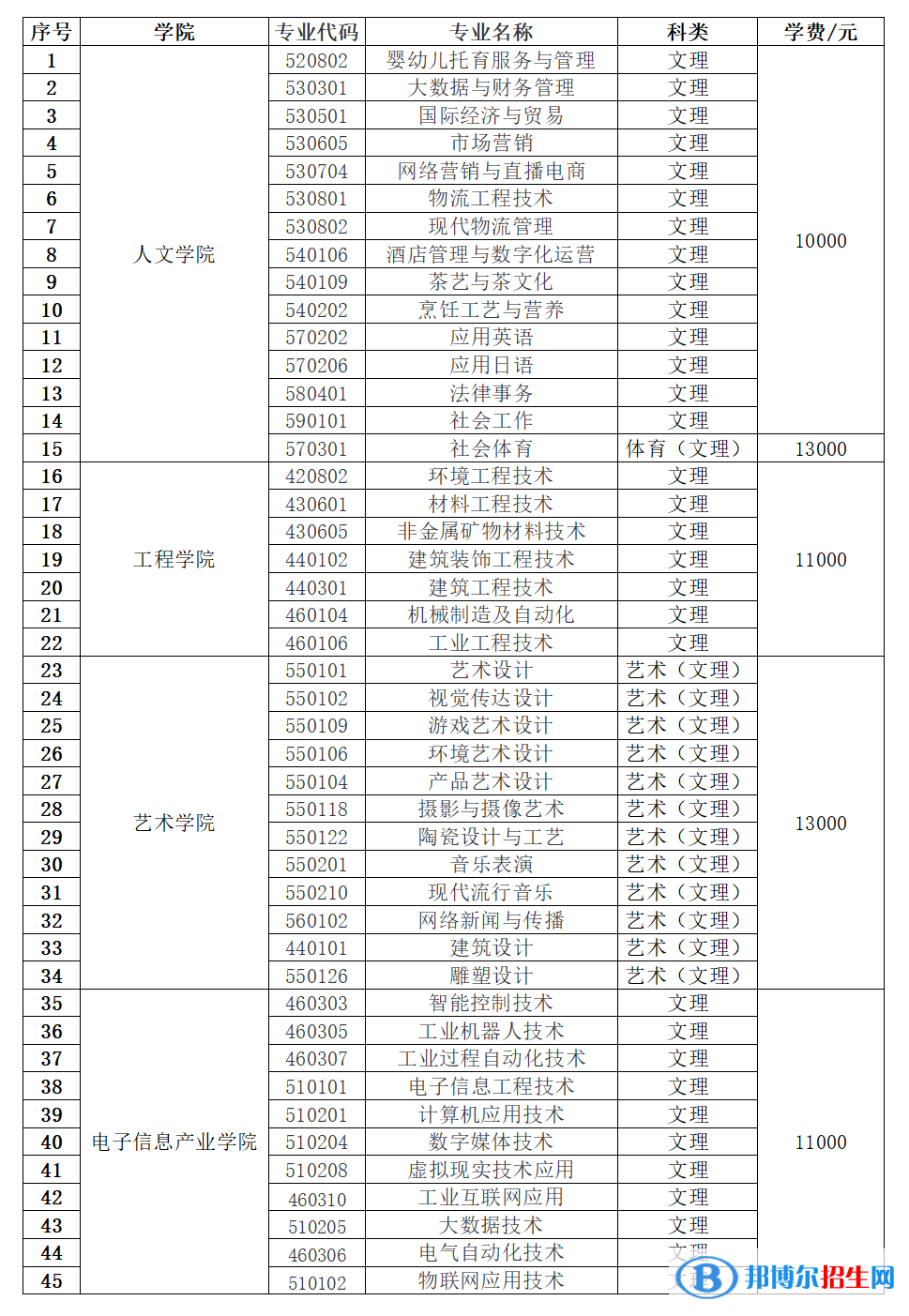 2023年景德鎮(zhèn)藝術職業(yè)大學單招專業(yè)有哪些？