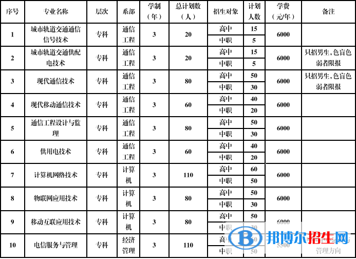 安徽郵電職業(yè)技術(shù)學(xué)院2022分類考試招生專業(yè)有哪些？