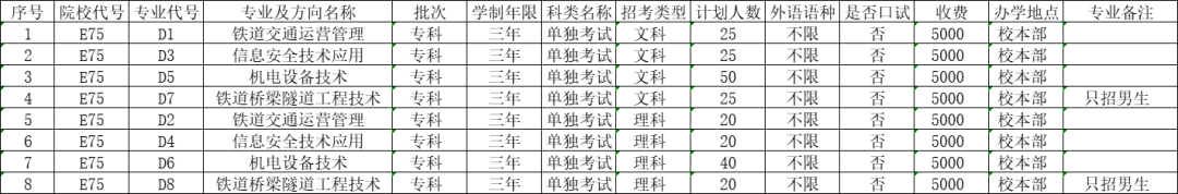 2023年包頭鐵道職業(yè)技術學院單招專業(yè)有哪些？