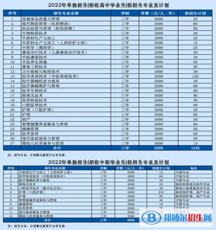 2022遼寧醫(yī)藥職業(yè)學(xué)院?jiǎn)握袑?zhuān)業(yè)有哪些？