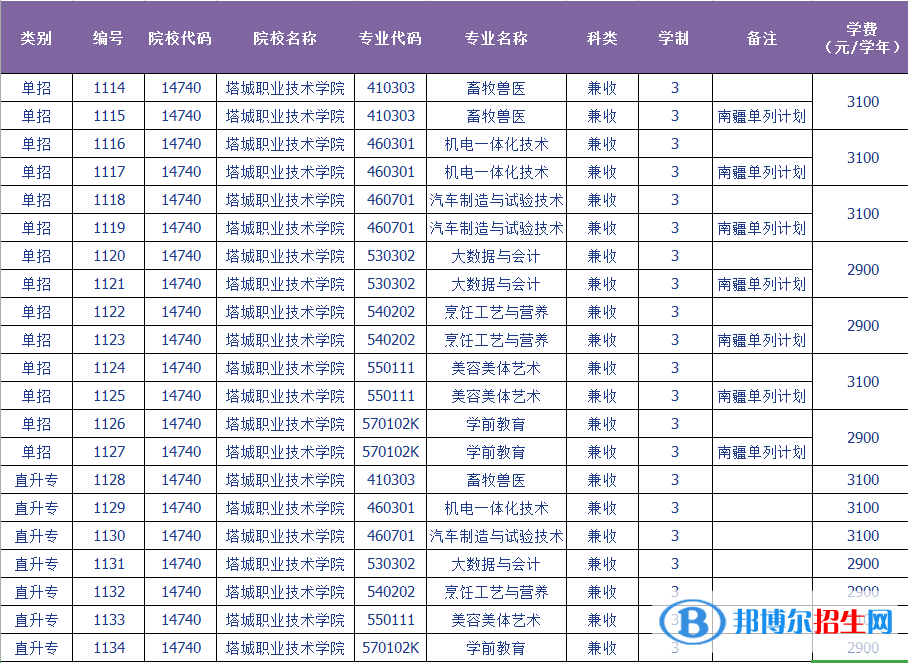 2023年塔城職業(yè)技術(shù)學(xué)院?jiǎn)握袑I(yè)有哪些？