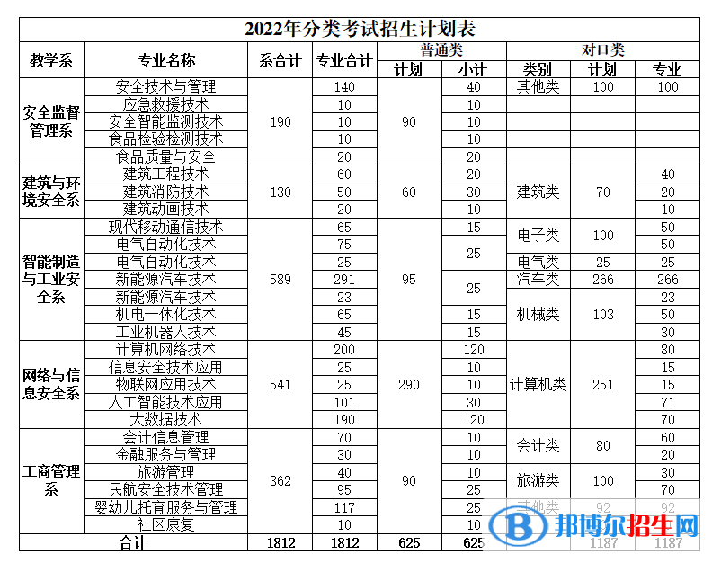 重慶安全技術(shù)職業(yè)學(xué)院2022高職分類考試招生專業(yè)有哪些？