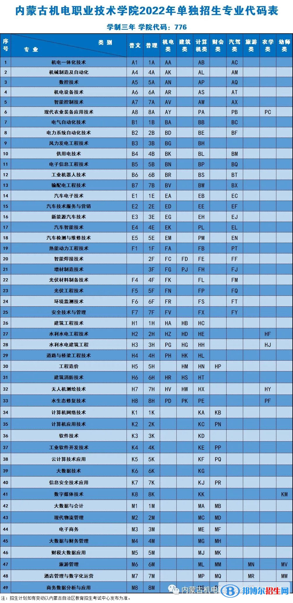 2023年內(nèi)蒙古機(jī)電職業(yè)技術(shù)學(xué)院單招專業(yè)有哪些？