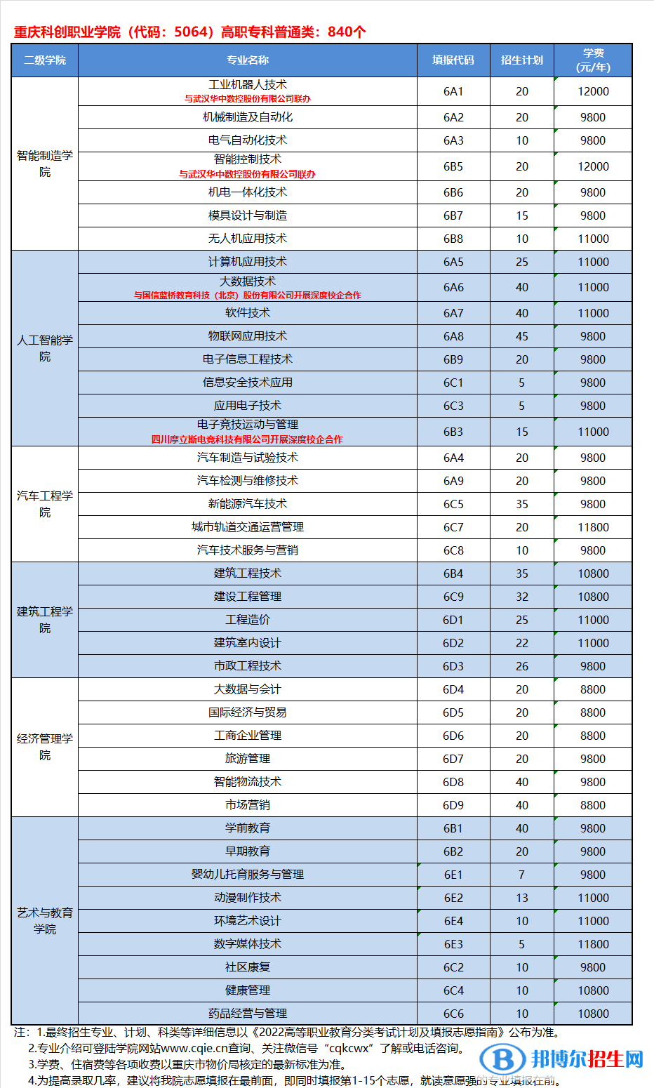 重慶科創(chuàng)職業(yè)學(xué)院2022高職分類(lèi)考試招生專(zhuān)業(yè)有哪些？？