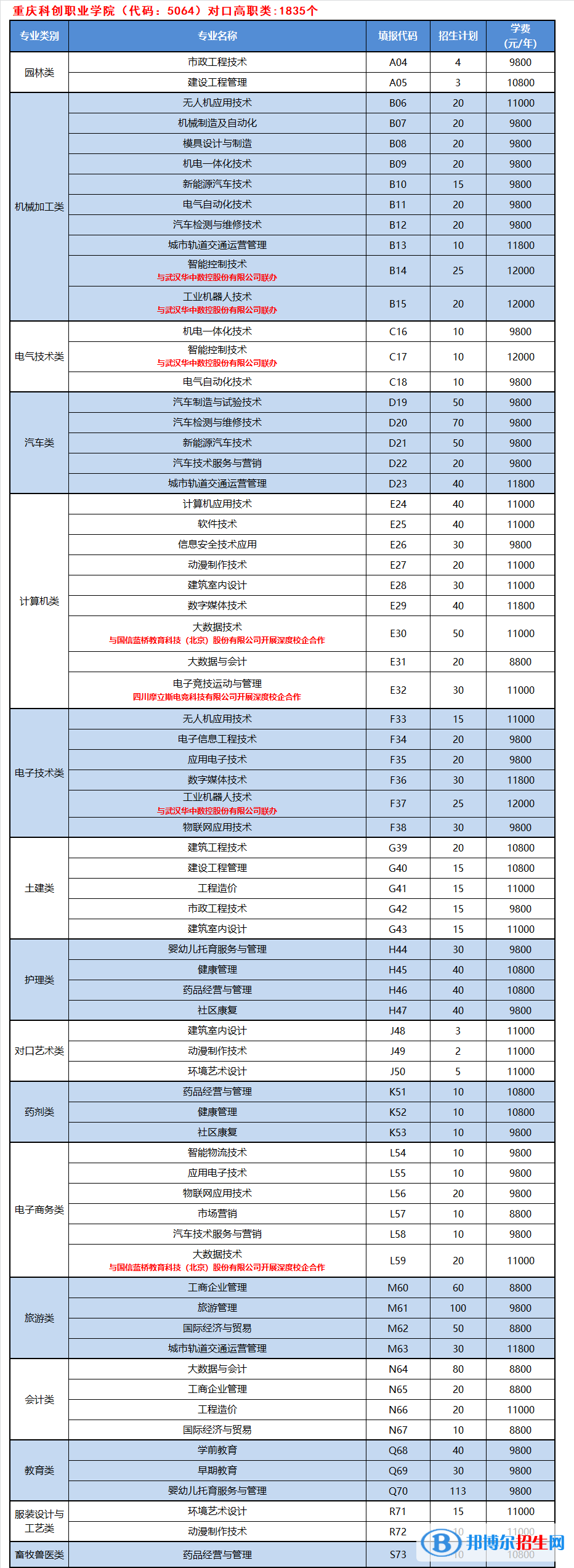 重慶科創(chuàng)職業(yè)學(xué)院2022高職分類(lèi)考試招生專(zhuān)業(yè)有哪些？？