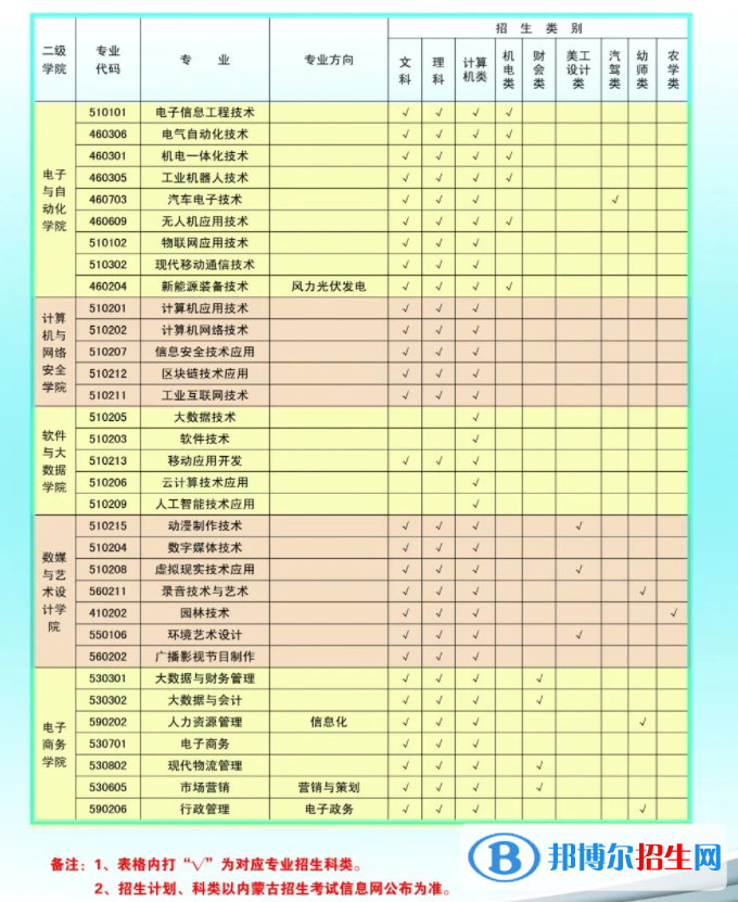 2023年內(nèi)蒙古電子信息職業(yè)技術(shù)學(xué)院單招專業(yè)有哪些？