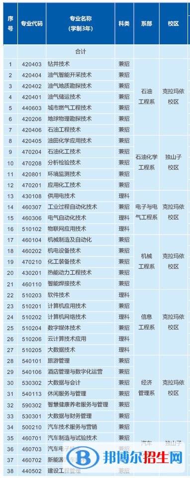 2023年克拉瑪依職業(yè)技術(shù)學(xué)院單招專業(yè)有哪些？