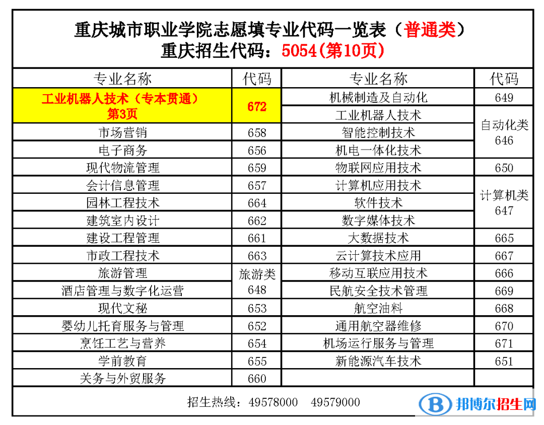 重慶城市職業(yè)學(xué)院2022高職分類(lèi)考試招生專(zhuān)業(yè)有哪些？