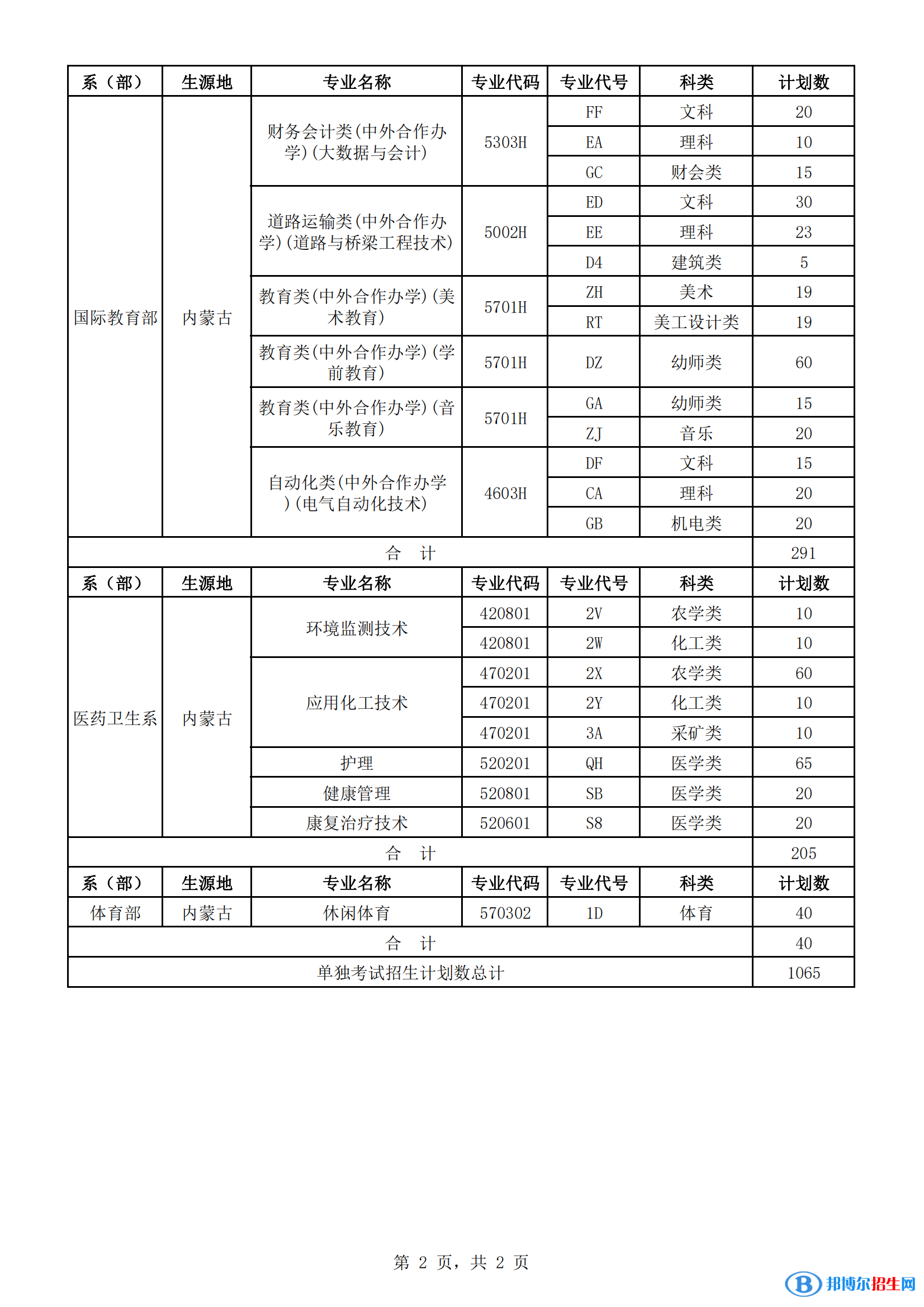 2023年呼和浩特職業(yè)學(xué)院單招專業(yè)有哪些？