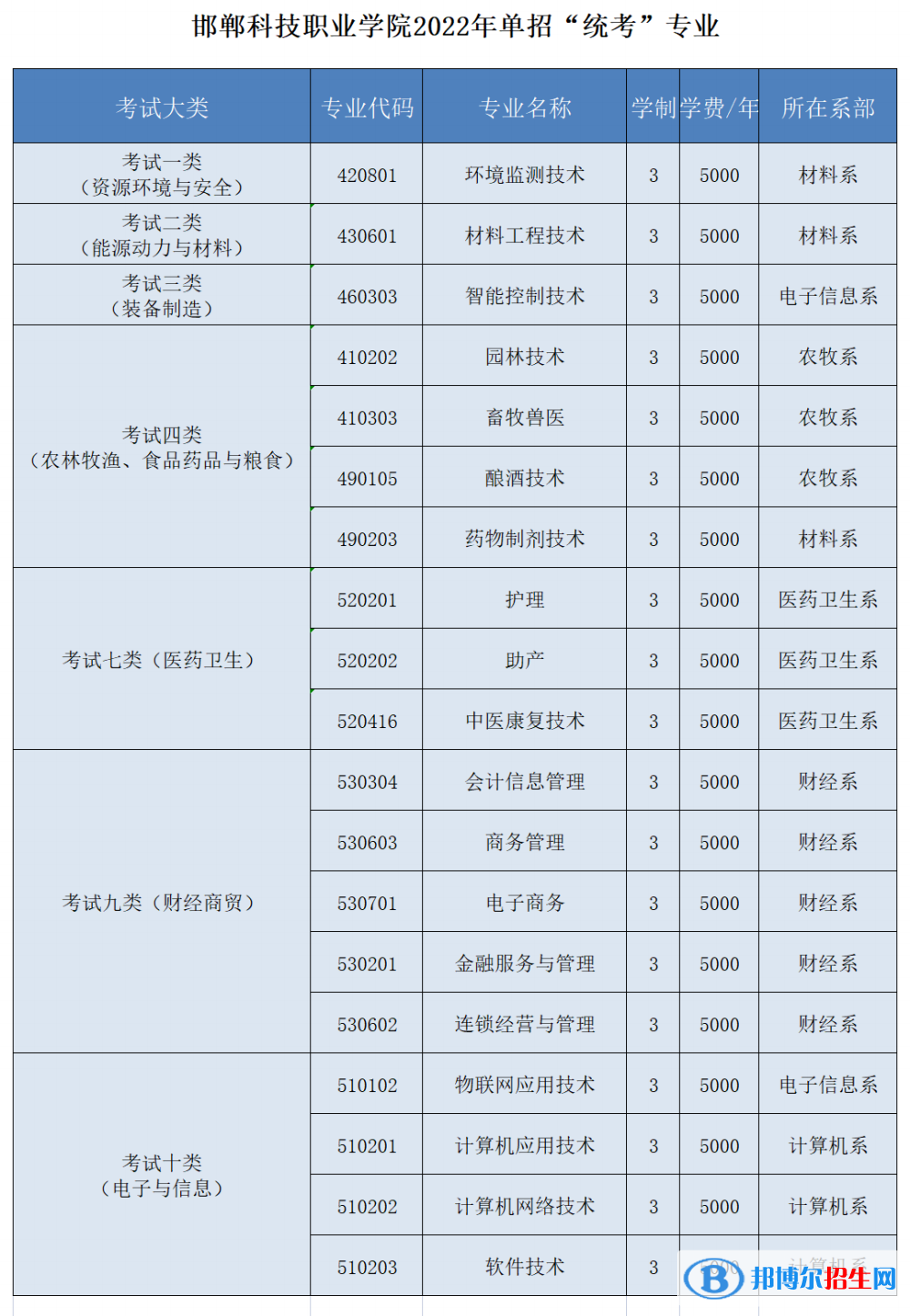 2023年邯鄲科技職業(yè)學(xué)院?jiǎn)握袑I(yè)有哪些？