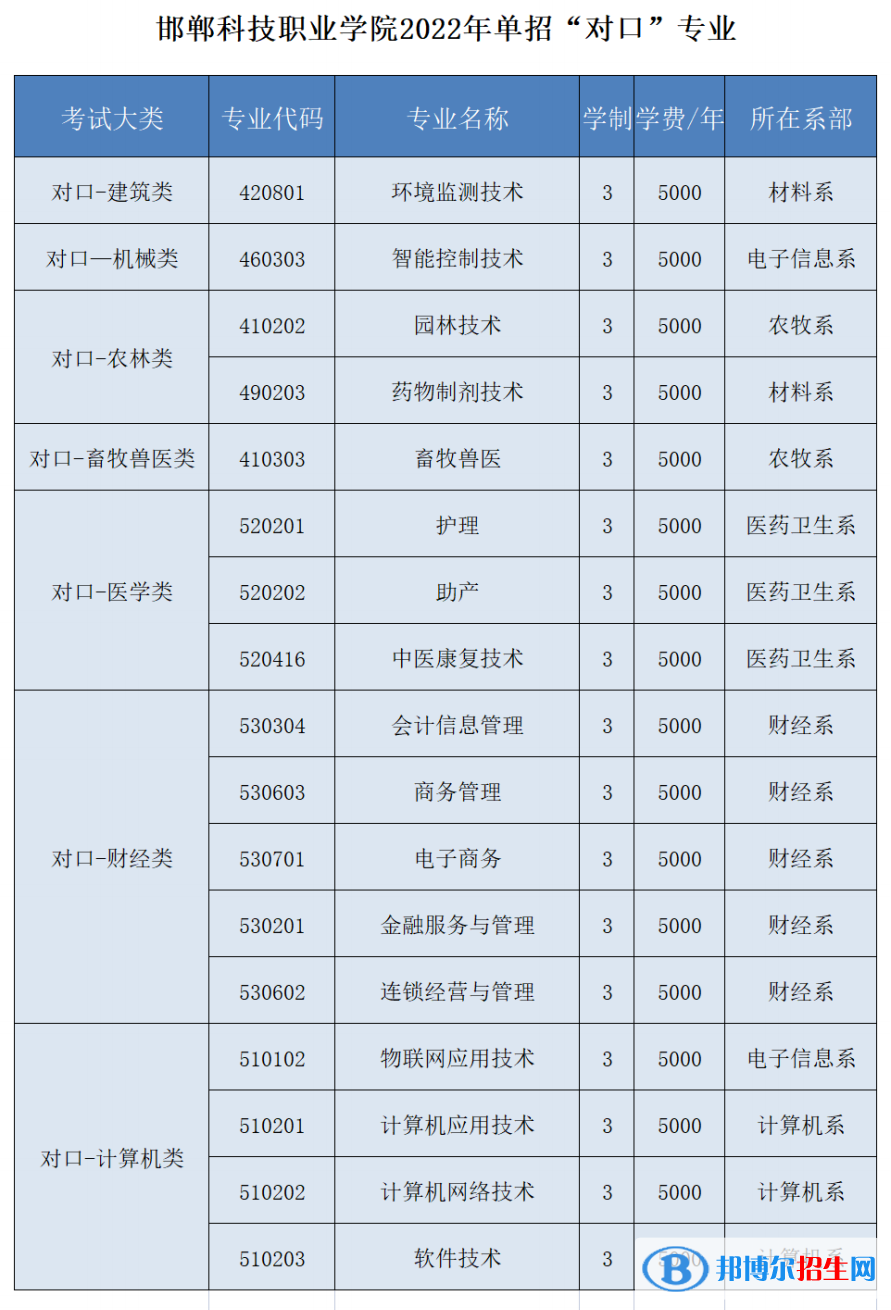 2023年邯鄲科技職業(yè)學(xué)院?jiǎn)握袑I(yè)有哪些？