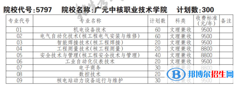 2023年廣元中核職業(yè)技術(shù)學(xué)院?jiǎn)握袑I(yè)有哪些？