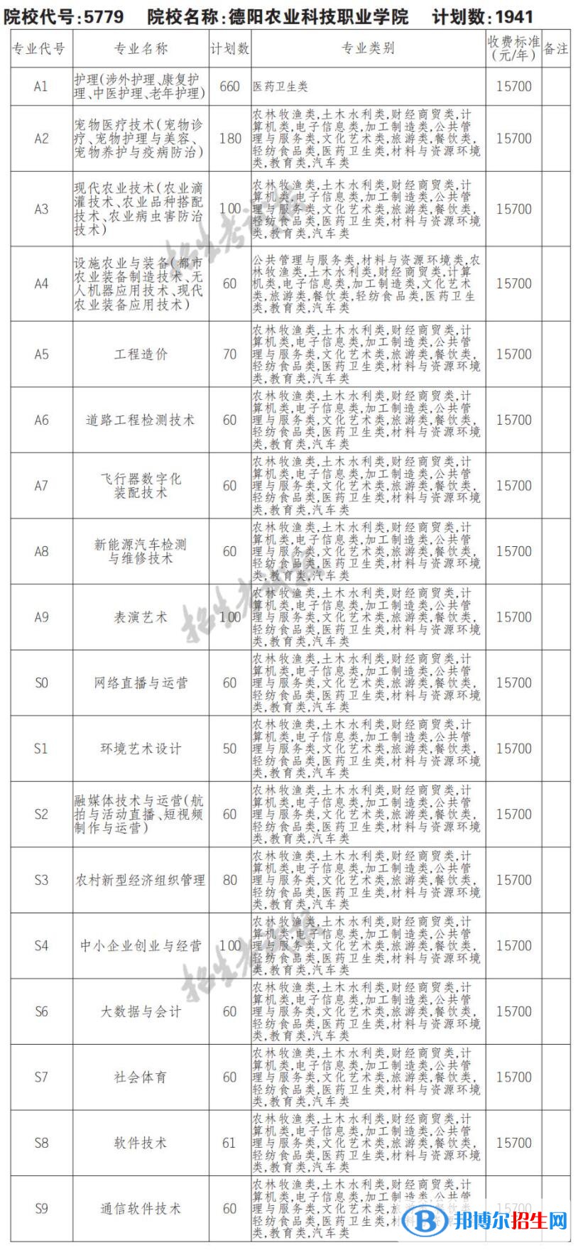 2023年德陽農(nóng)業(yè)科技職業(yè)學(xué)院單招專業(yè)有哪些？